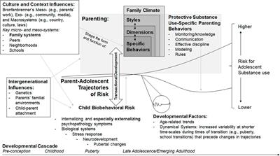 The role of parenting in developmental trajectories of risk for adolescent substance use: a bioecological systems cascade model